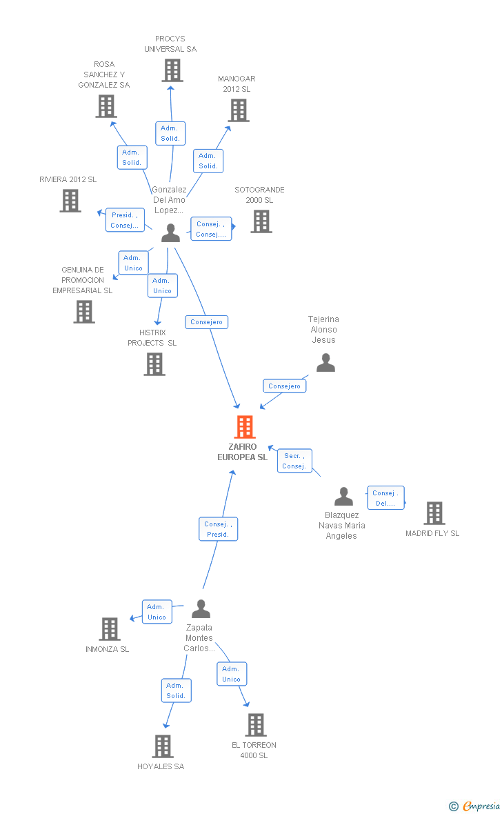 Vinculaciones societarias de ZAFIRO EUROPEA SL