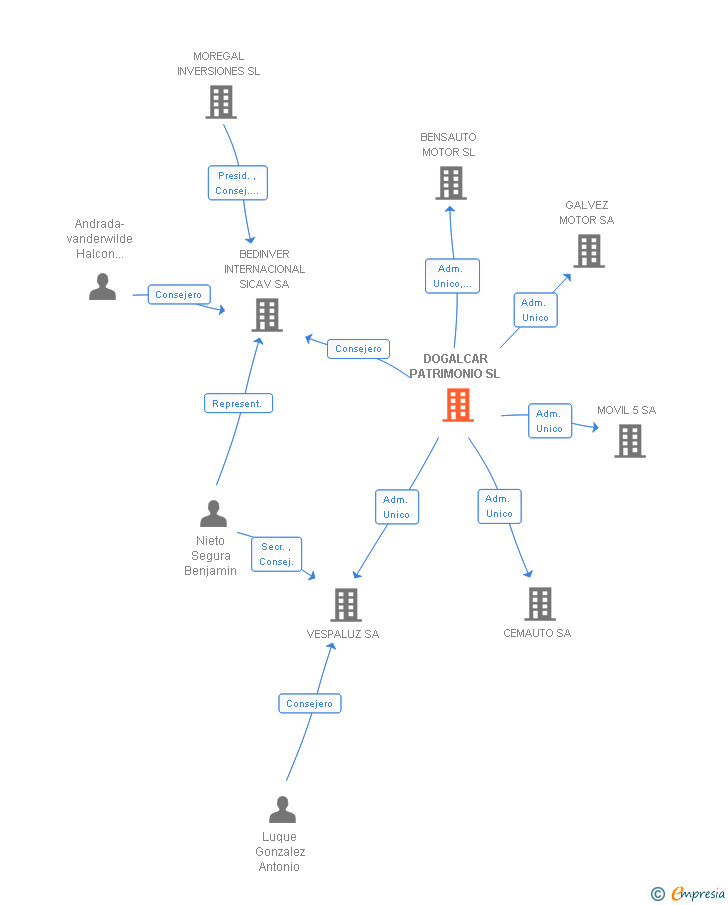 Vinculaciones societarias de DOGALCAR PATRIMONIO SL