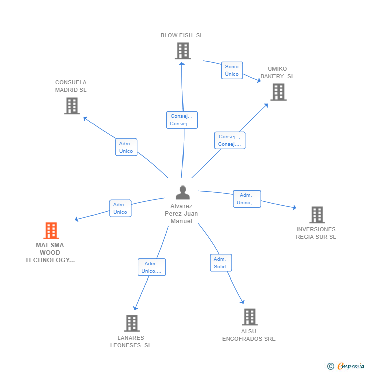 Vinculaciones societarias de MAESMA WOOD TECHNOLOGY SL