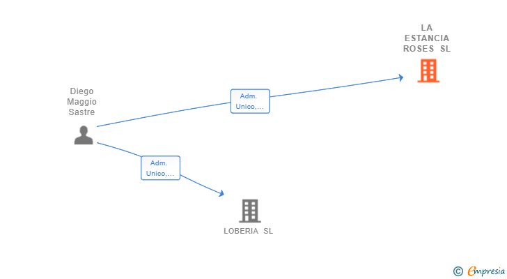 Vinculaciones societarias de LA ESTANCIA ROSES SL