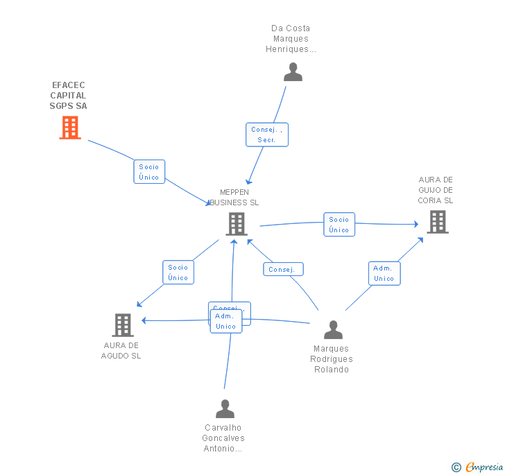 Vinculaciones societarias de EFACEC CAPITAL SGPS SA