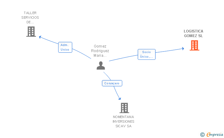 Vinculaciones societarias de LOGISTICA GOMEZ SL