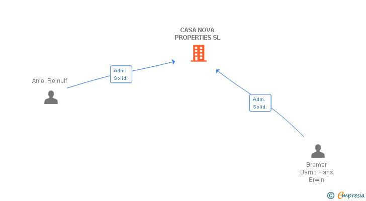 Vinculaciones societarias de CASA NOVA PROPERTIES SL