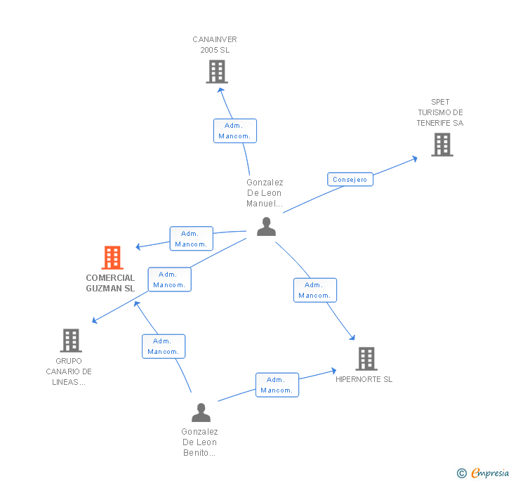 Vinculaciones societarias de COMERCIAL GUZMAN SL