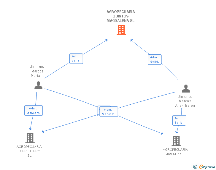 Vinculaciones societarias de AGROPECUARIA QUINTOS MAGDALENA SL