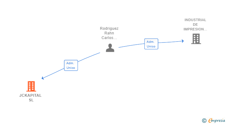 Vinculaciones societarias de JCKAPITAL SL