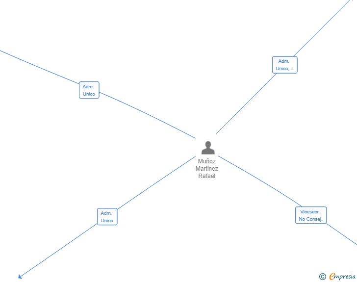 Vinculaciones societarias de PALETS CONSULTING SL