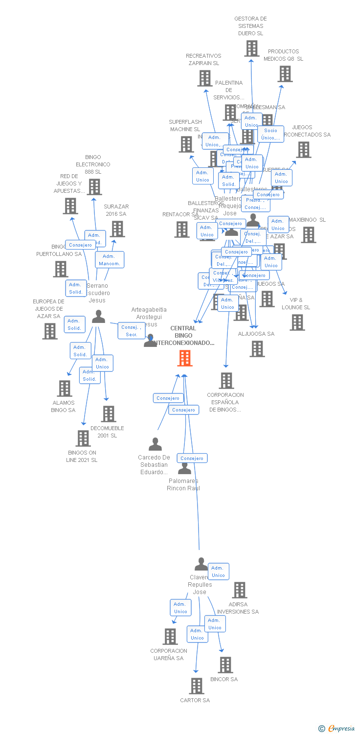 Vinculaciones societarias de CENTRAL BINGO INTERCONEXIONADO CASTILLA Y LEON SA
