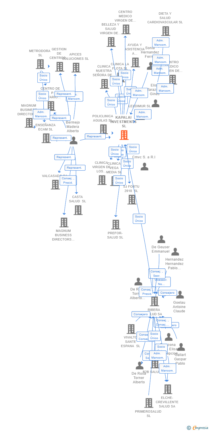 Vinculaciones societarias de KAPALAI INVESTMENTS SL