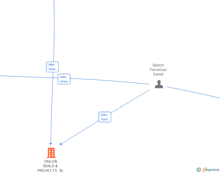 Vinculaciones societarias de TAILOR BUILD & PROJECTS SL