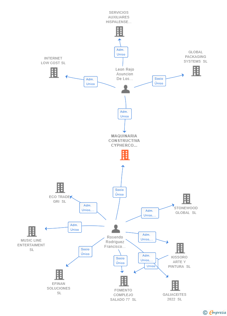 Vinculaciones societarias de MAQUINARIA CONSTRUCTIVA CYPHERCO SL