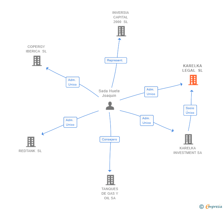 Vinculaciones societarias de KARELKA LEGAL SL