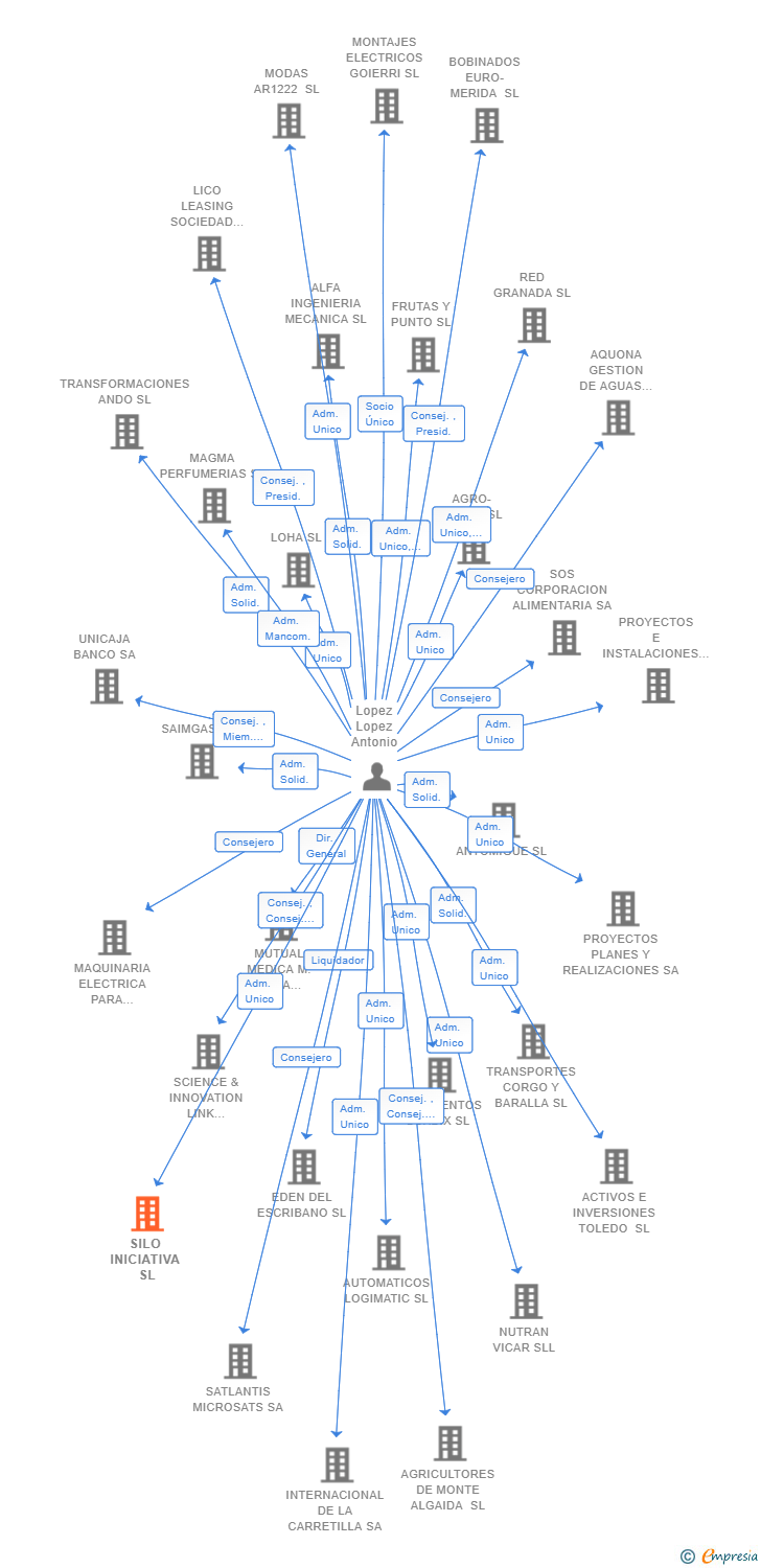 Vinculaciones societarias de SILO INICIATIVA SL