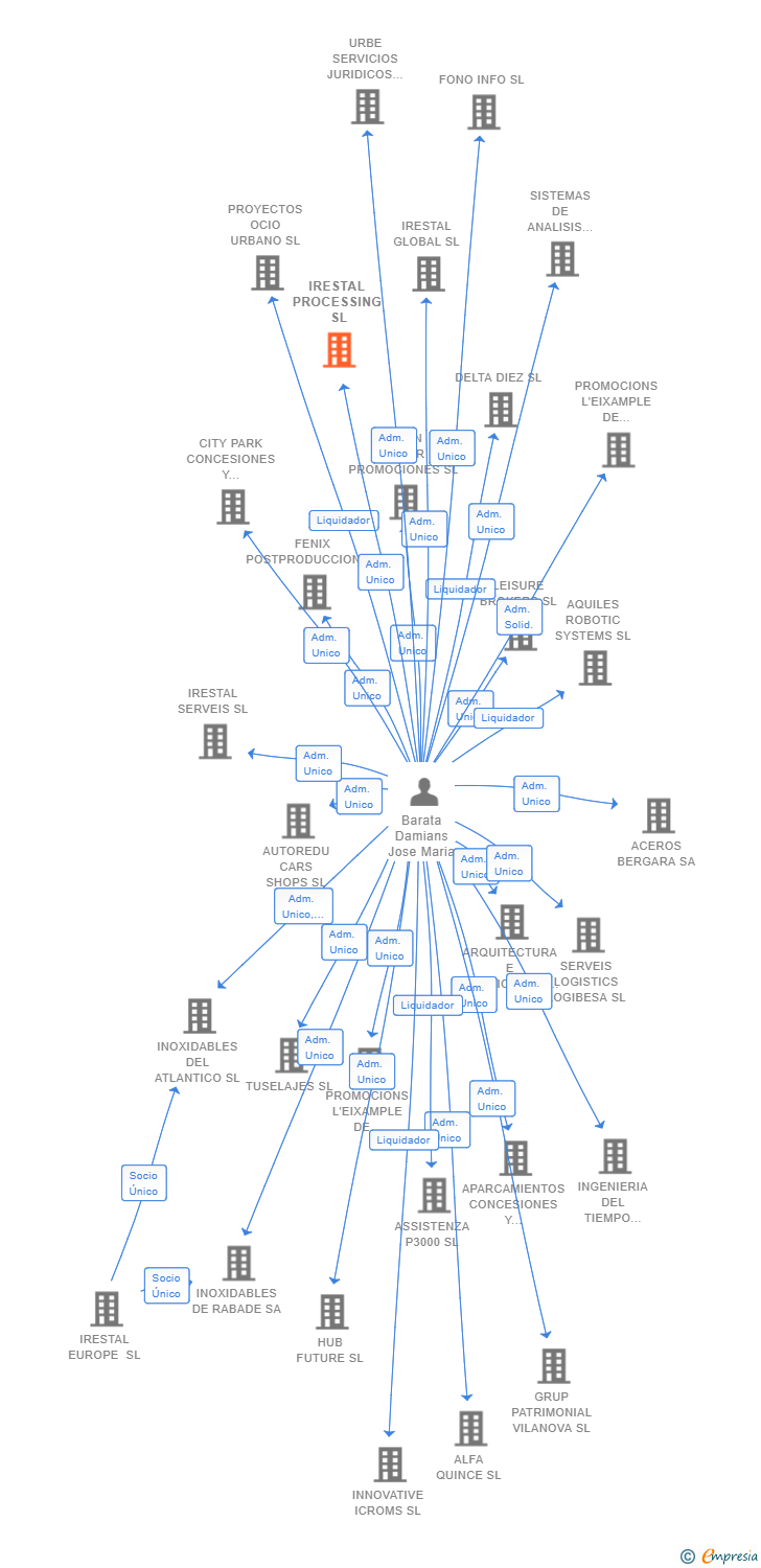 Vinculaciones societarias de IRESTAL PROCESSING SL