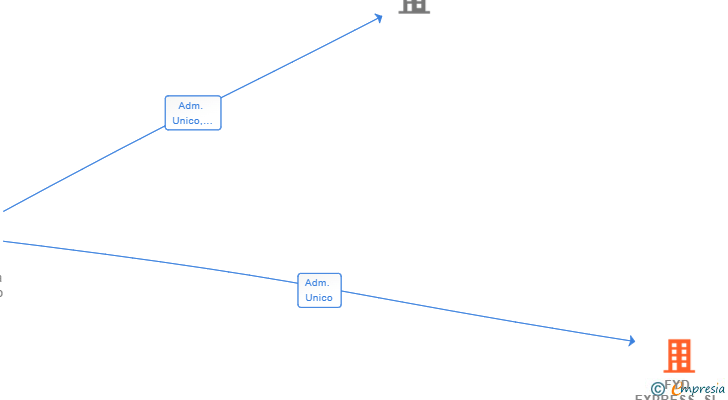 Vinculaciones societarias de FYD EXPRESS SL