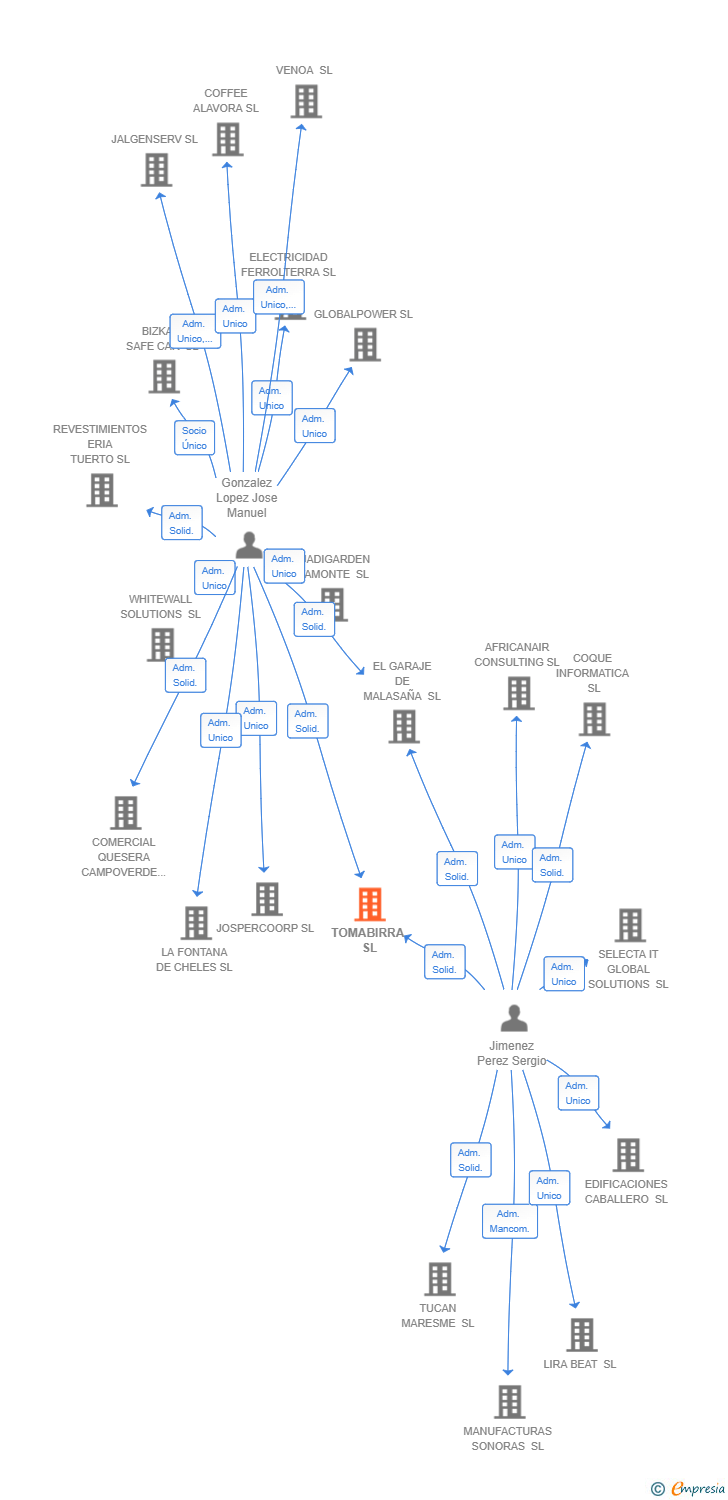 Vinculaciones societarias de TOMABIRRA SL