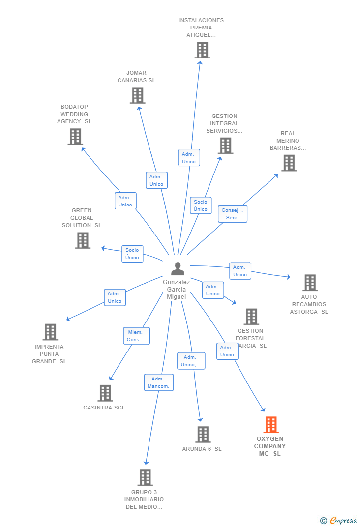 Vinculaciones societarias de OXYGEN COMPANY MC SL