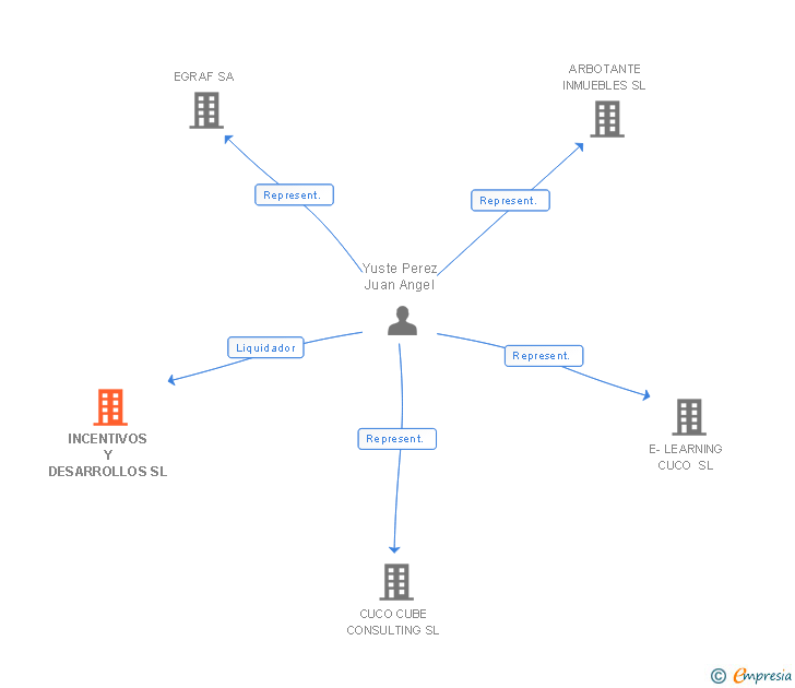 Vinculaciones societarias de INCENTIVOS Y DESARROLLOS SL