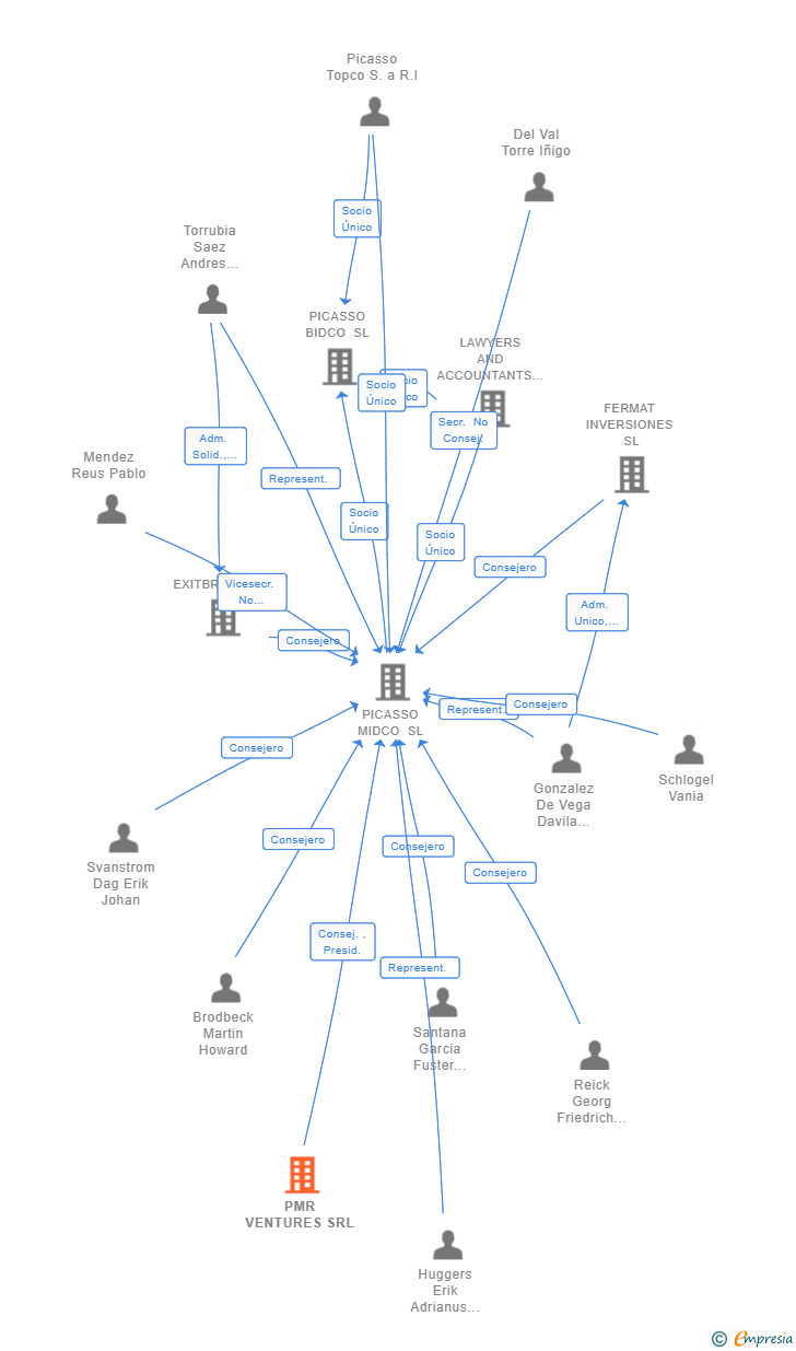 Vinculaciones societarias de PMR VENTURES SRL