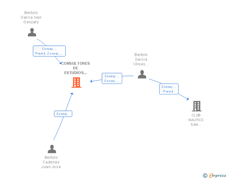 Vinculaciones societarias de CONSULTORES DE ESTUDIOS EKISTICOS SA