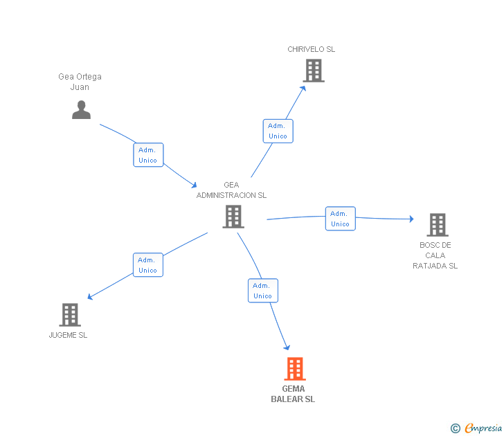 Vinculaciones societarias de GEMA BALEAR SL