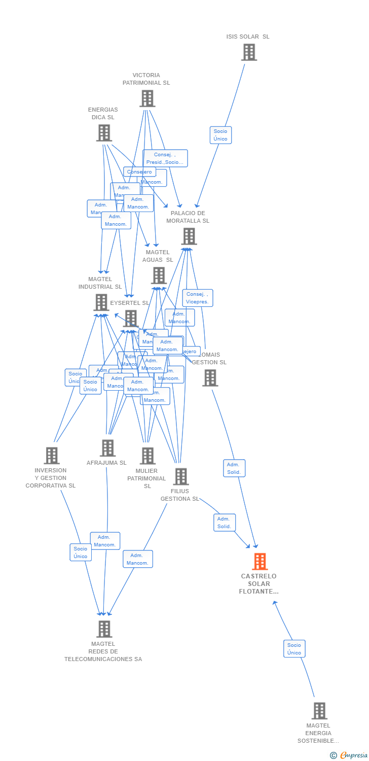 Vinculaciones societarias de CASTRELO SOLAR FLOTANTE SL