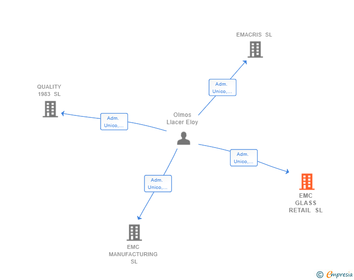 Vinculaciones societarias de EMC GLASS RETAIL SL