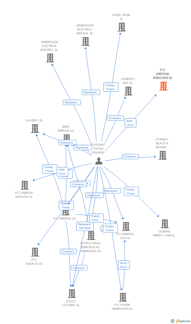 Vinculaciones societarias de FCC ENERGIA ARAGON II SL