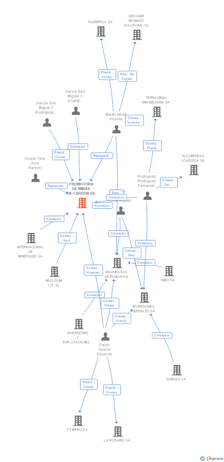 Vinculaciones societarias de PROMOTORA DE MINAS DE CARBON SA