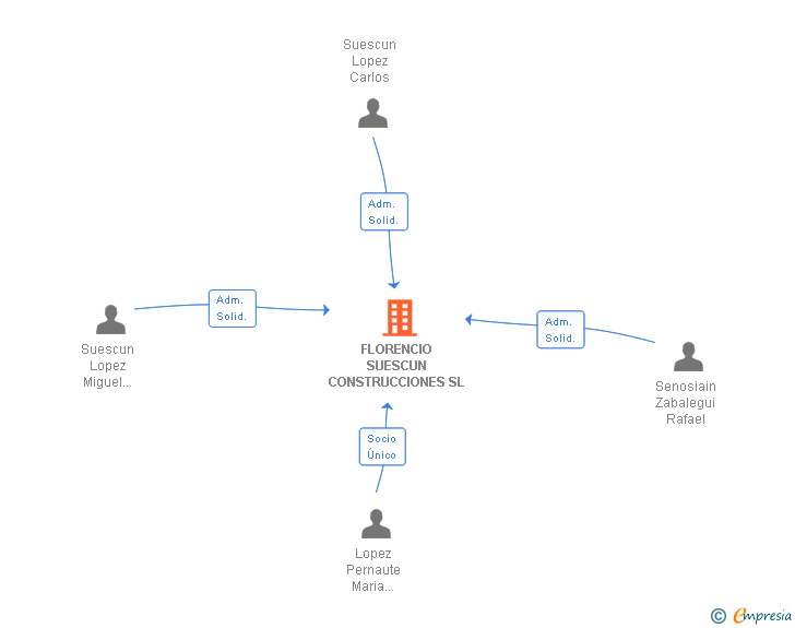 Vinculaciones societarias de FLORENCIO SUESCUN CONSTRUCCIONES SL