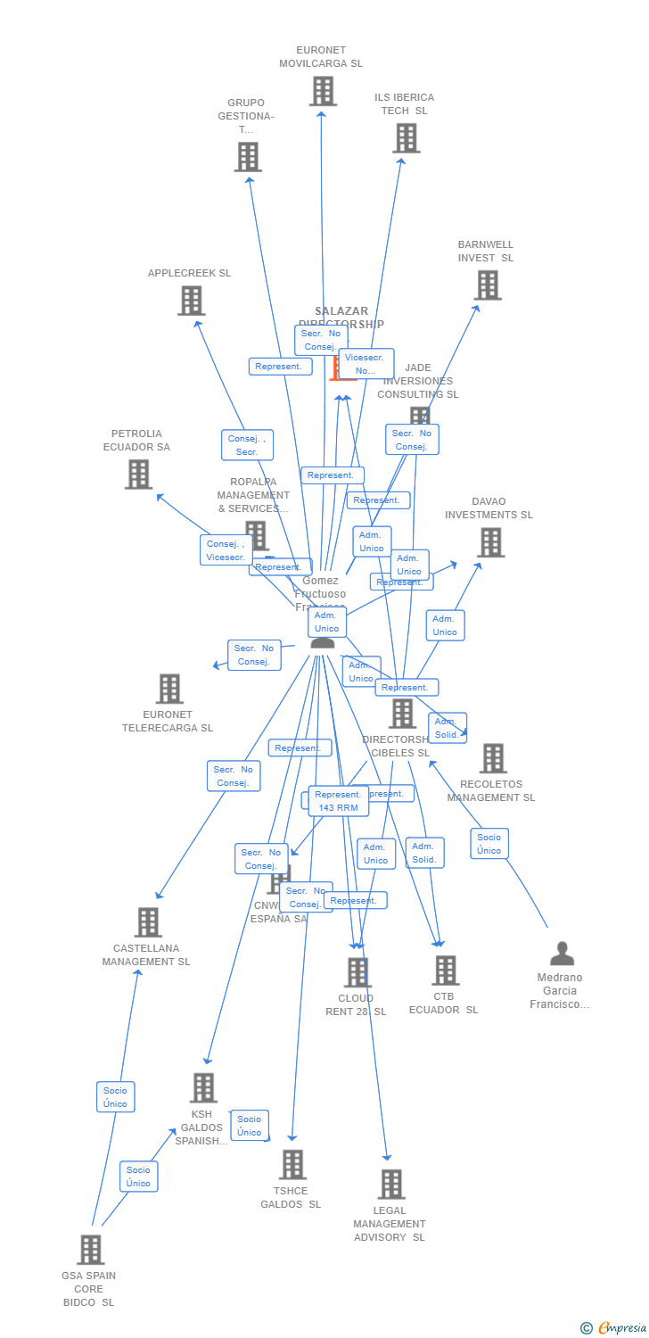 Vinculaciones societarias de SALAZAR DIRECTORSHIP SL