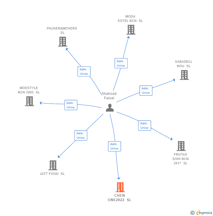 Vinculaciones societarias de CHEN ONE2022 SL