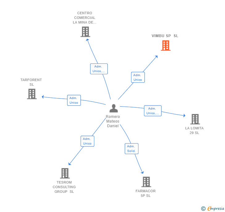 Vinculaciones societarias de VIMBU SP SL