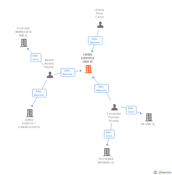 Vinculaciones societarias de CARIAL EUROPEA 2009 SL
