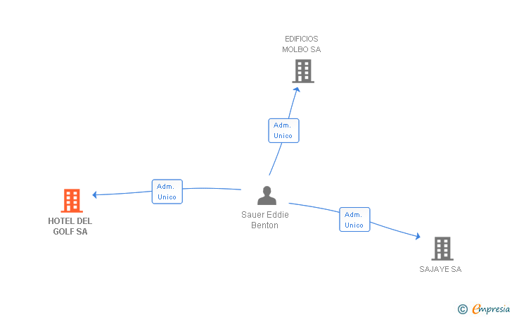 Vinculaciones societarias de HOTEL DEL GOLF SA