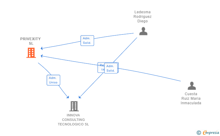 Vinculaciones societarias de PRIVEXITY SL