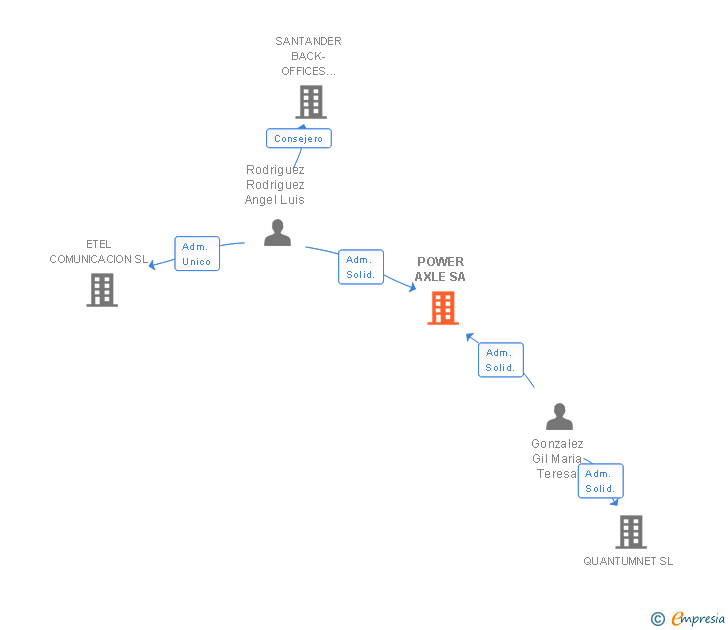 Vinculaciones societarias de POWER AXLE SA
