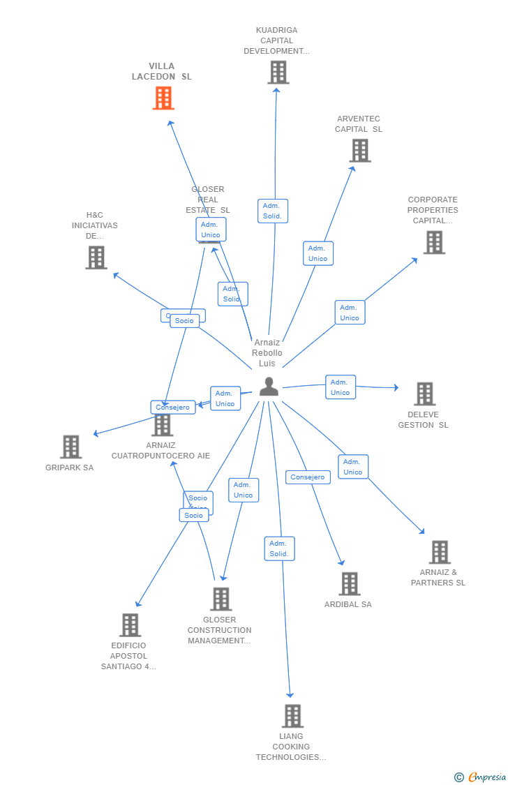 Vinculaciones societarias de VILLA LACEDON SL