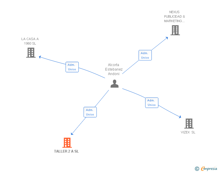 Vinculaciones societarias de TALLER 2 A SL