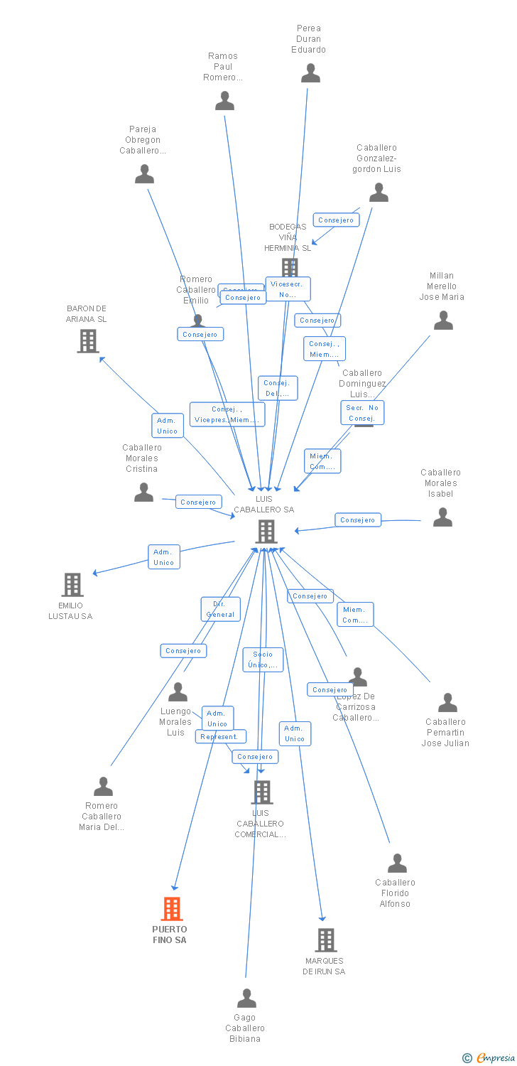 Vinculaciones societarias de PUERTO FINO SA