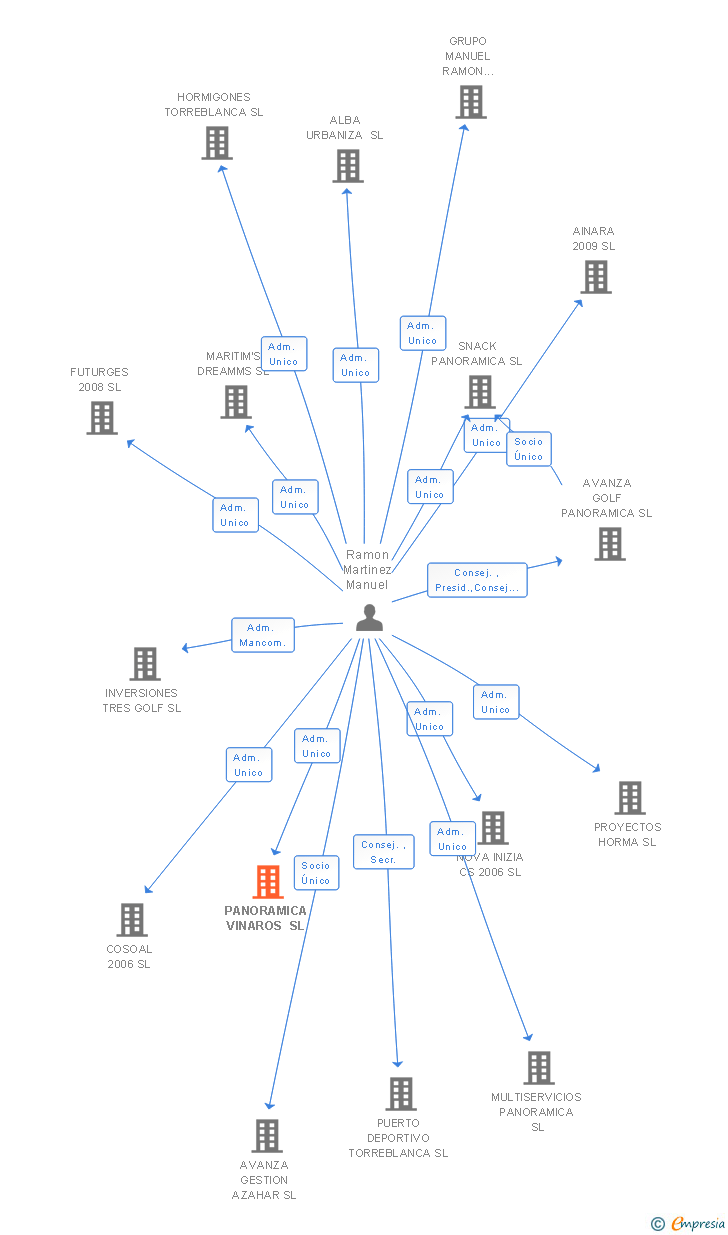 Vinculaciones societarias de PANORAMICA VINAROS SL