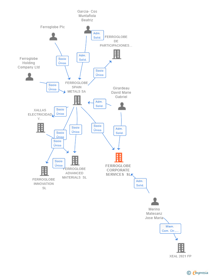 Vinculaciones societarias de FERROGLOBE CORPORATE SERVICES SL