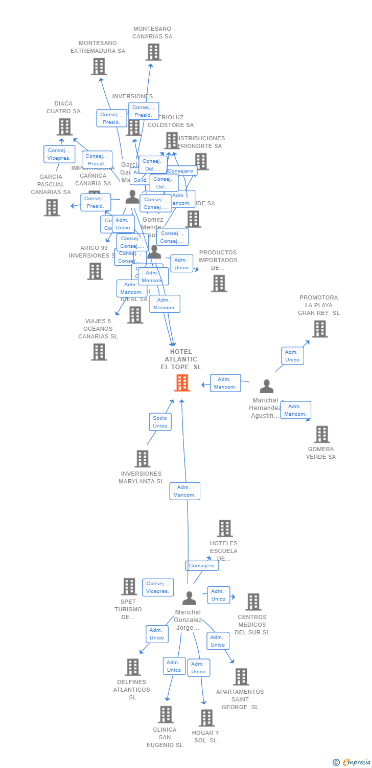 Vinculaciones societarias de HOTEL ATLANTIC EL TOPE SL