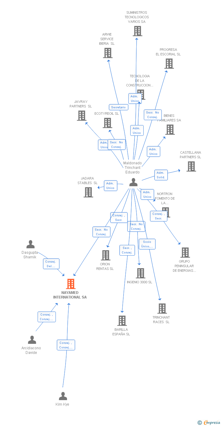Vinculaciones societarias de NAYAMED INTERNATIONAL SA
