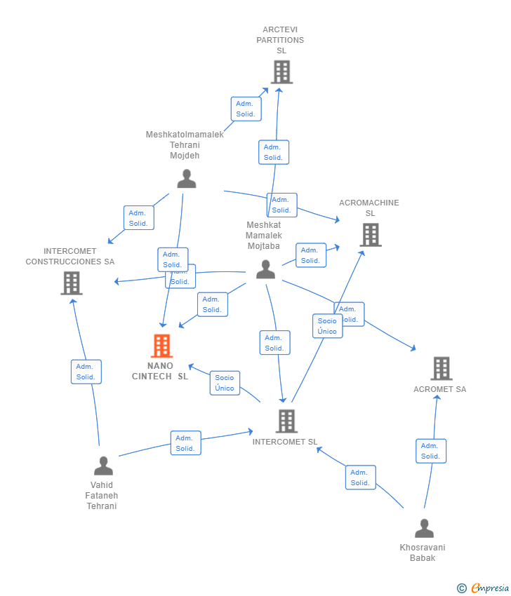 Vinculaciones societarias de NANO CINTECH SL