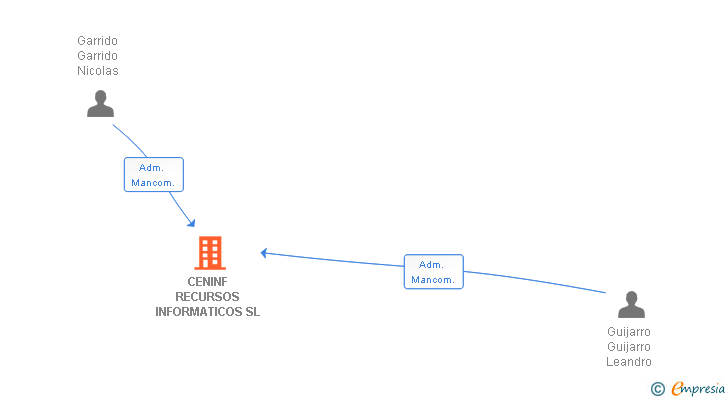 Vinculaciones societarias de CENINF RECURSOS INFORMATICOS SL