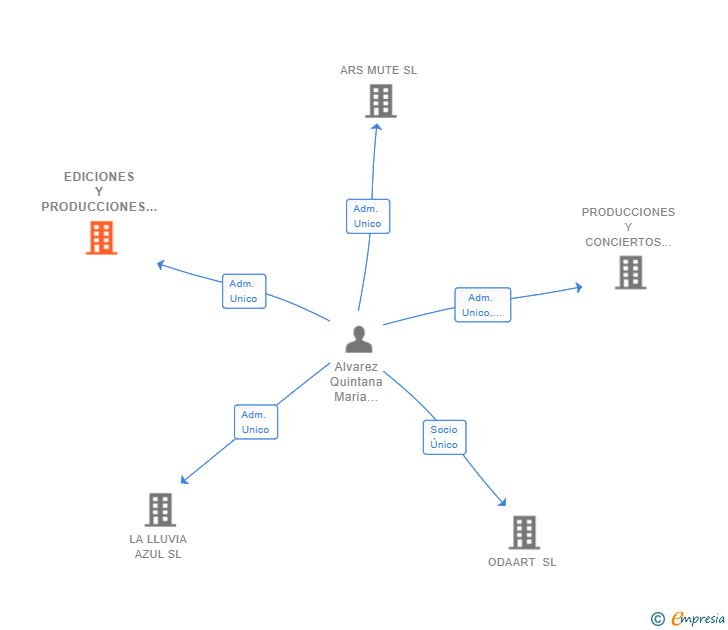 Vinculaciones societarias de EDICIONES Y PRODUCCIONES EN ARTE SL