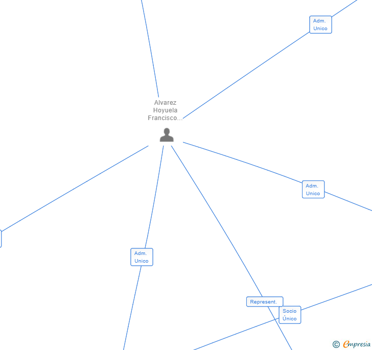 Vinculaciones societarias de ENOELROK SL