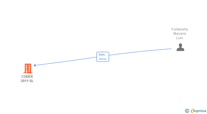 Vinculaciones societarias de CODEX 2011 SL