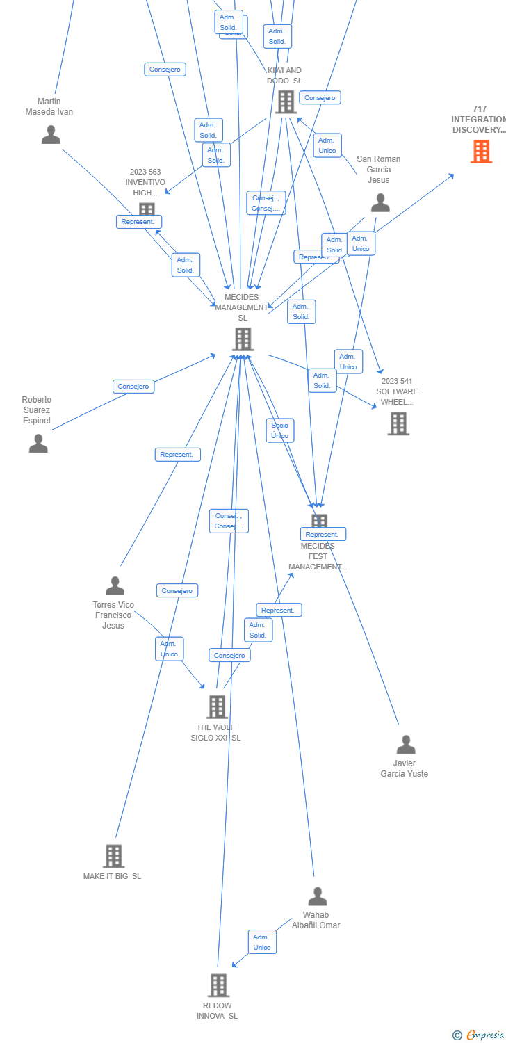Vinculaciones societarias de 717 INTEGRATION DISCOVERY ADVANCE AIE (EXTINGUIDA)